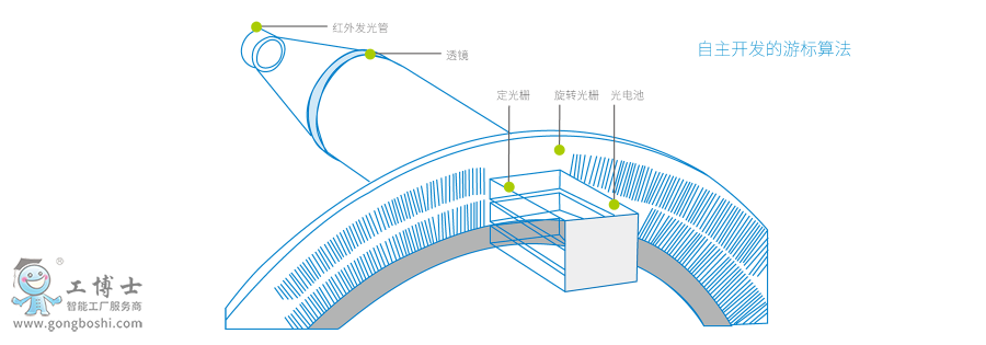 IS620ŷ(q)(dng)a(chn)Ʒf (2)